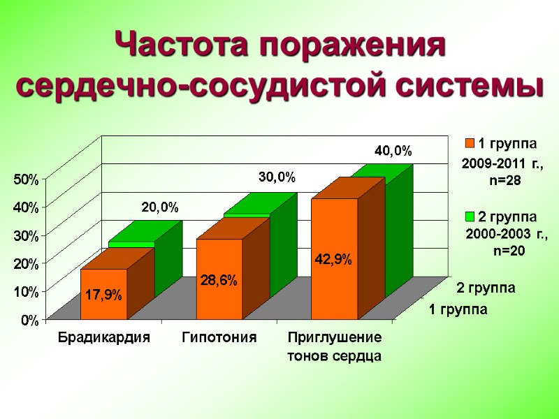 Частота поражения  сердечно-сосудистой системы 2009-2011 г.,  n=28 2000-2003 г.,  n=20 30,0%